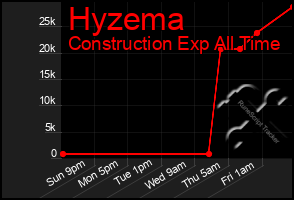Total Graph of Hyzema
