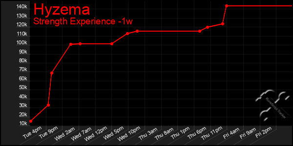 Last 7 Days Graph of Hyzema