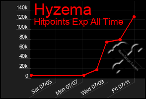 Total Graph of Hyzema