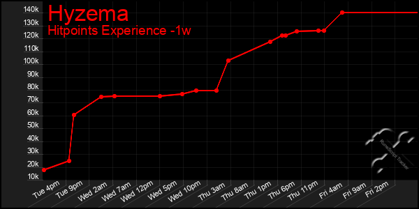 Last 7 Days Graph of Hyzema