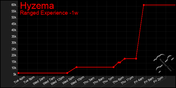 Last 7 Days Graph of Hyzema