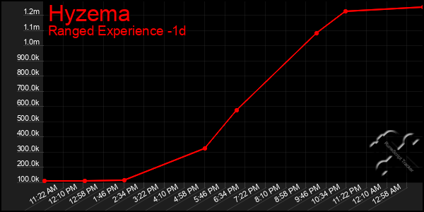 Last 24 Hours Graph of Hyzema