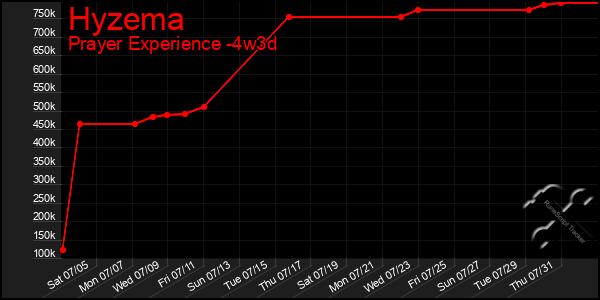 Last 31 Days Graph of Hyzema