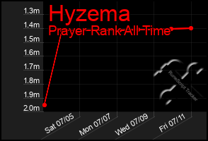 Total Graph of Hyzema