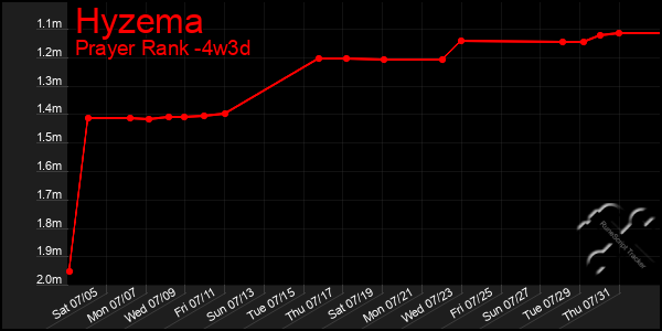 Last 31 Days Graph of Hyzema