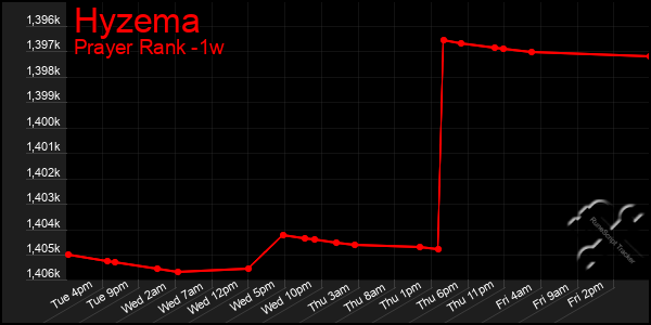 Last 7 Days Graph of Hyzema