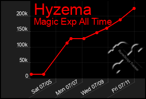 Total Graph of Hyzema