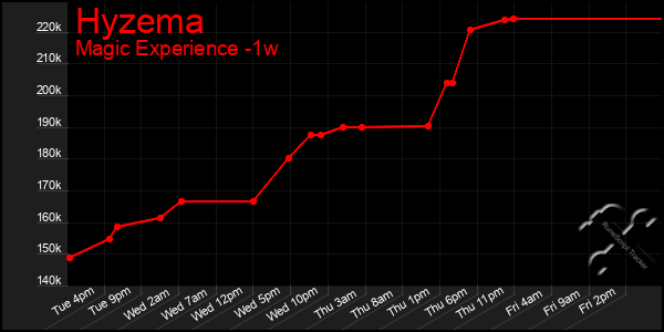 Last 7 Days Graph of Hyzema