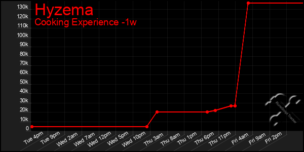 Last 7 Days Graph of Hyzema