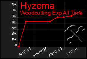 Total Graph of Hyzema