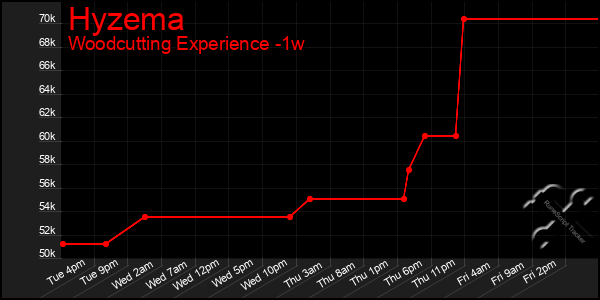 Last 7 Days Graph of Hyzema