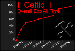 Total Graph of I  Celtic  I