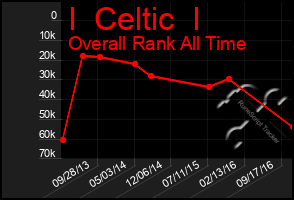 Total Graph of I  Celtic  I