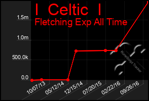 Total Graph of I  Celtic  I