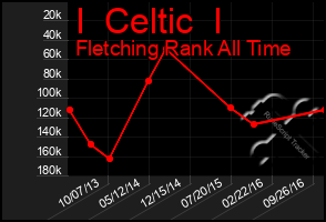 Total Graph of I  Celtic  I