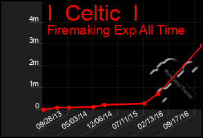 Total Graph of I  Celtic  I