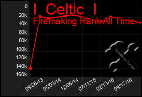 Total Graph of I  Celtic  I