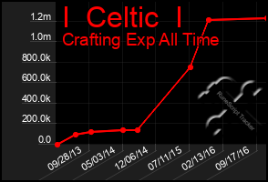 Total Graph of I  Celtic  I