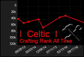 Total Graph of I  Celtic  I