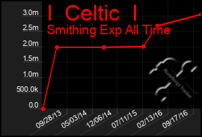 Total Graph of I  Celtic  I