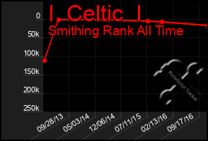 Total Graph of I  Celtic  I