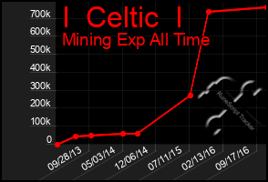 Total Graph of I  Celtic  I