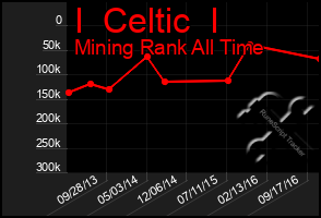 Total Graph of I  Celtic  I