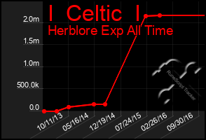 Total Graph of I  Celtic  I