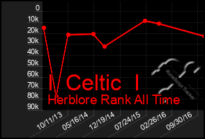 Total Graph of I  Celtic  I