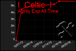 Total Graph of I  Celtic  I