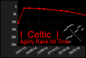 Total Graph of I  Celtic  I