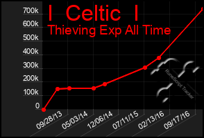 Total Graph of I  Celtic  I