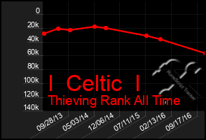 Total Graph of I  Celtic  I