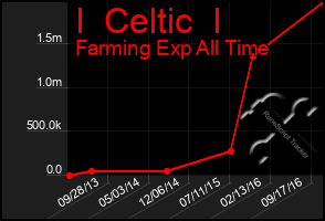 Total Graph of I  Celtic  I