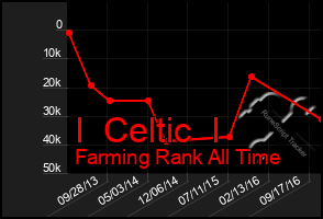 Total Graph of I  Celtic  I