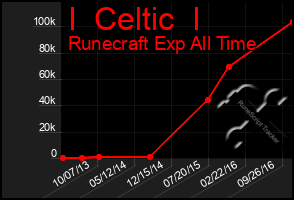 Total Graph of I  Celtic  I