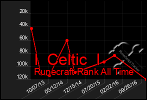 Total Graph of I  Celtic  I