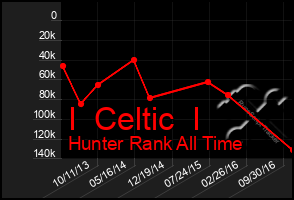 Total Graph of I  Celtic  I