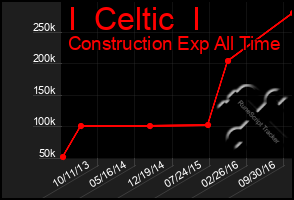 Total Graph of I  Celtic  I