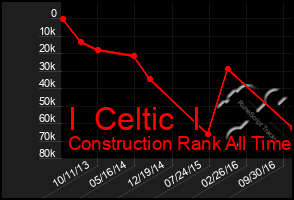 Total Graph of I  Celtic  I