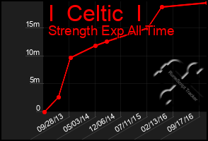 Total Graph of I  Celtic  I