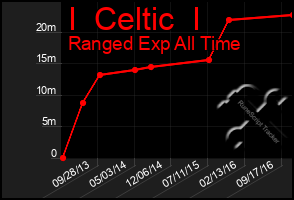 Total Graph of I  Celtic  I