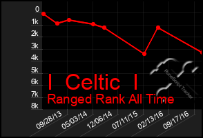 Total Graph of I  Celtic  I