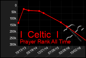 Total Graph of I  Celtic  I