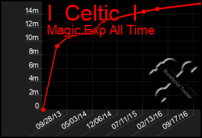 Total Graph of I  Celtic  I