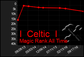 Total Graph of I  Celtic  I