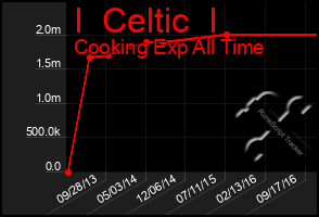 Total Graph of I  Celtic  I