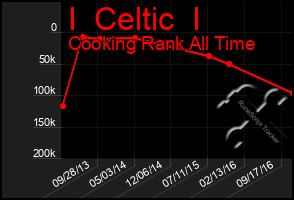 Total Graph of I  Celtic  I