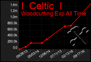 Total Graph of I  Celtic  I