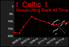 Total Graph of I  Celtic  I